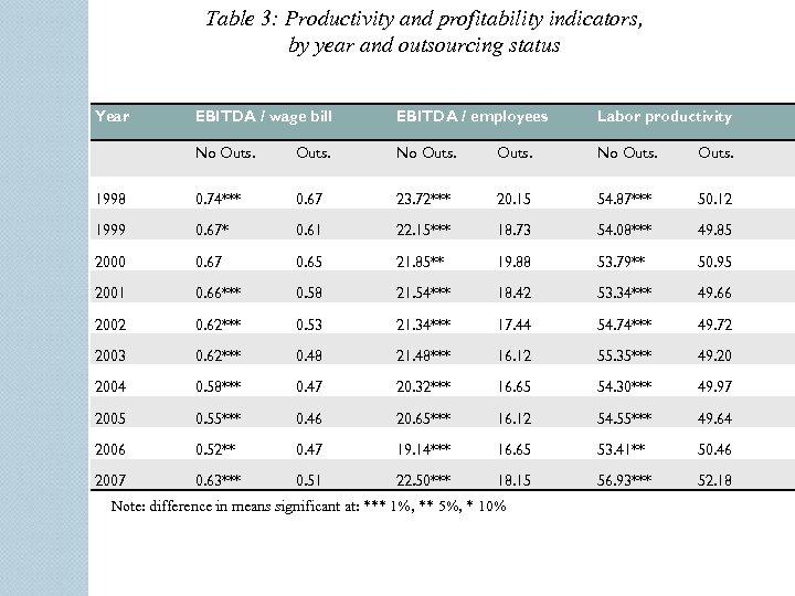 Table 3: Productivity and profitability indicators, by year and outsourcing status Year EBITDA /