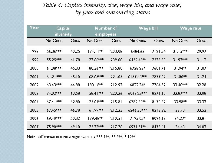 Table 4: Capital intensity, size, wage bill, and wage rate, by year and outsourcing