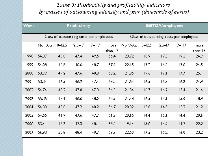 Table 5: Productivity and profitability indicators by classes of outsourcing intensity and year (thousands