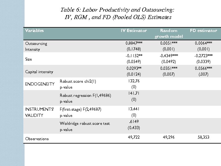 Table 6: Labor Productivity and Outsourcing: IV, RGM , and FD (Pooled OLS) Estimates