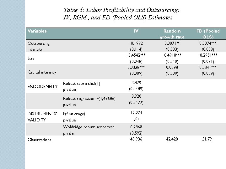 Table 6: Labor Profitability and Outsourcing: IV, RGM , and FD (Pooled OLS) Estimates