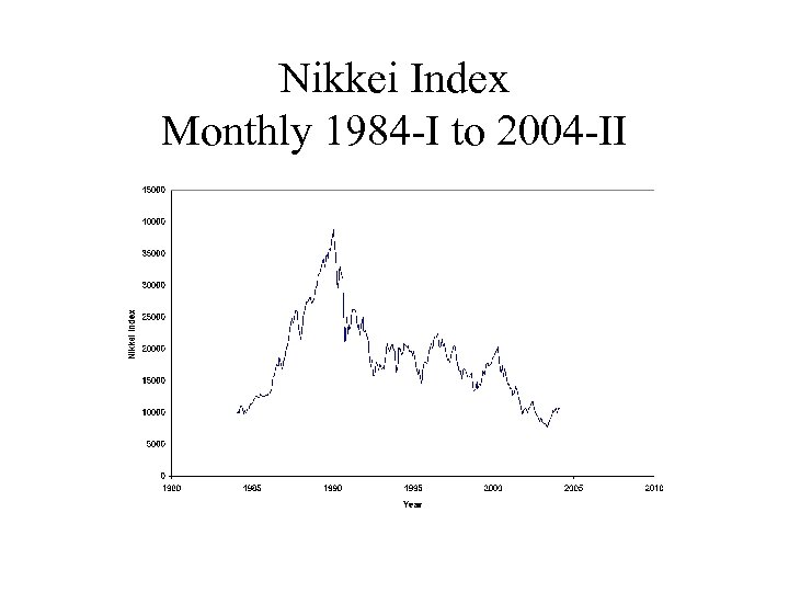 Nikkei Index Monthly 1984 -I to 2004 -II 