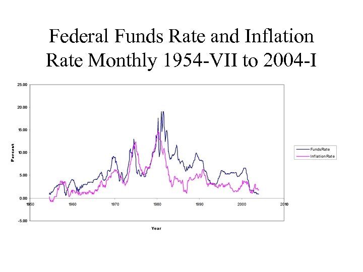 Federal Funds Rate and Inflation Rate Monthly 1954 -VII to 2004 -I 