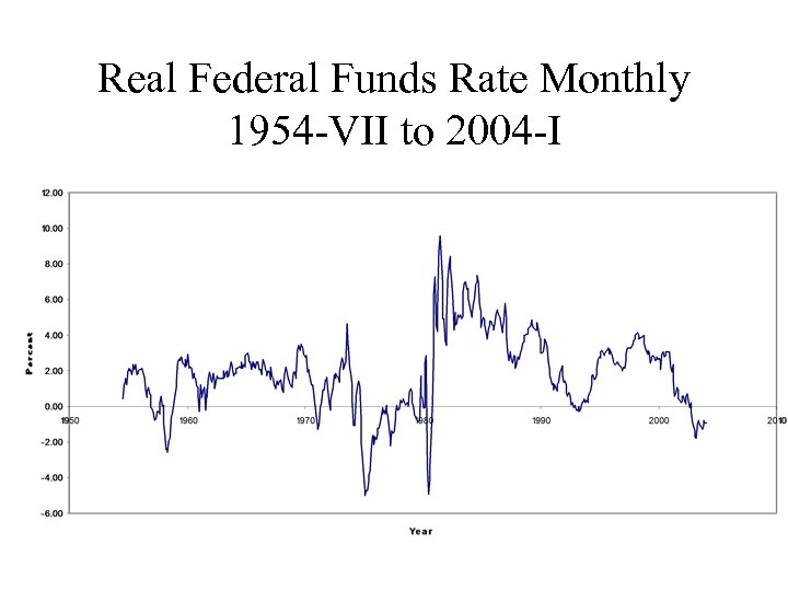 Real Federal Funds Rate Monthly 1954 -VII to 2004 -I 