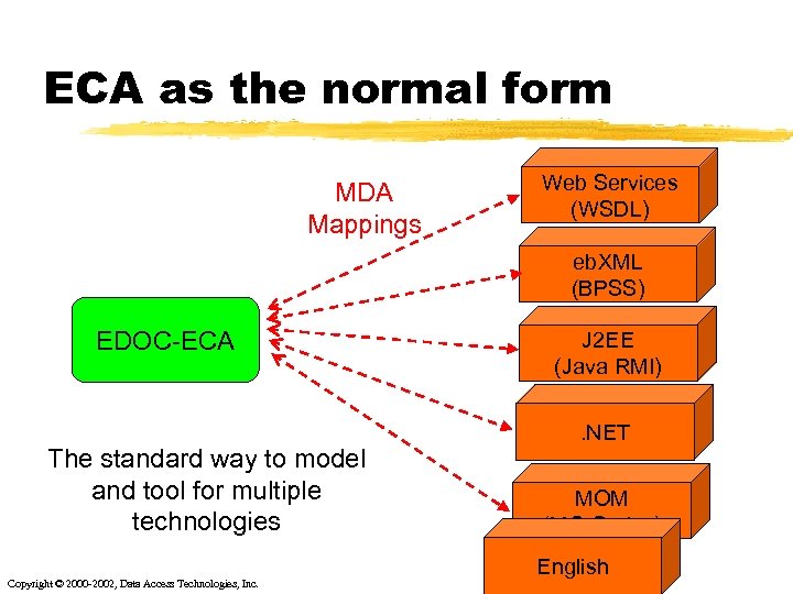 ECA as the normal form MDA Mappings Web Services (WSDL) eb. XML (BPSS) EDOC-ECA