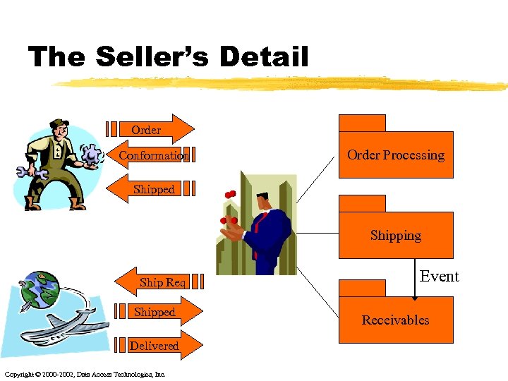 The Seller’s Detail Order Conformation Order Processing Shipped Shipping Ship Req Shipped Delivered Copyright