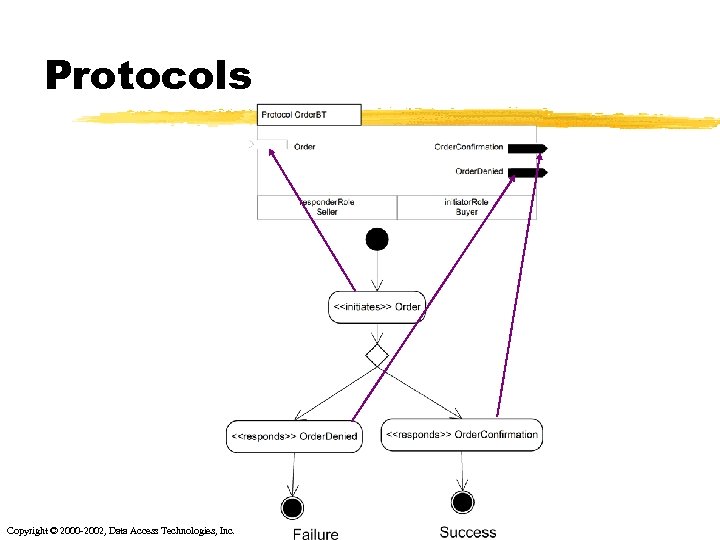 Protocols Copyright © 2000 -2002, Data Access Technologies, Inc. 