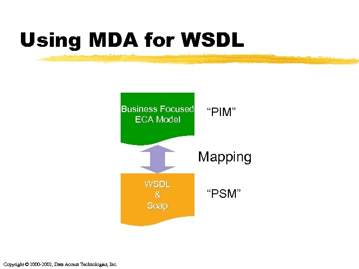Using MDA for WSDL Business Focused ECA Model “PIM” Mapping WSDL & Soap Copyright