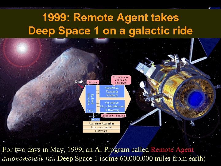 1999: Remote Agent takes Deep Space 1 on a galactic ride For two days