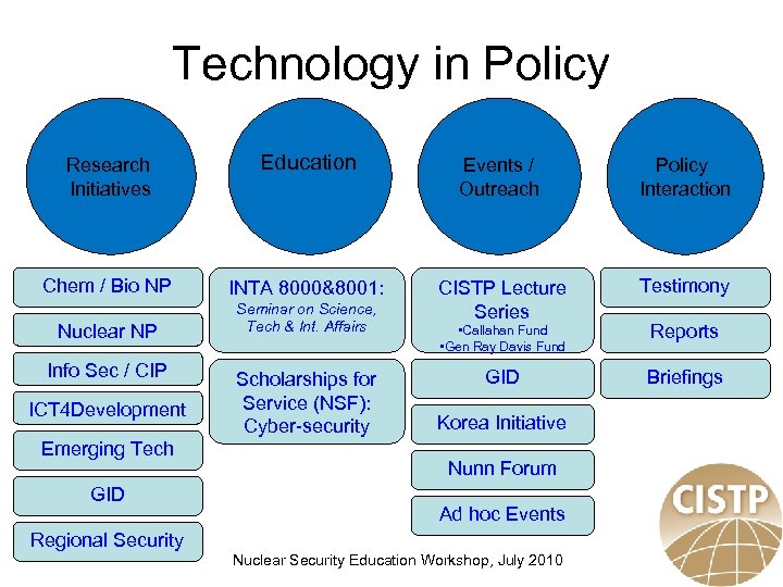Technology in Policy Research Initiatives Education Events / Outreach Policy Interaction Chem / Bio