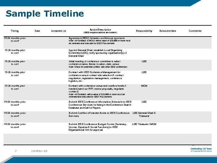 Sample Timeline Timing Date Action/Description Subcommittee LOC Contract with conference venue and overflow hotels