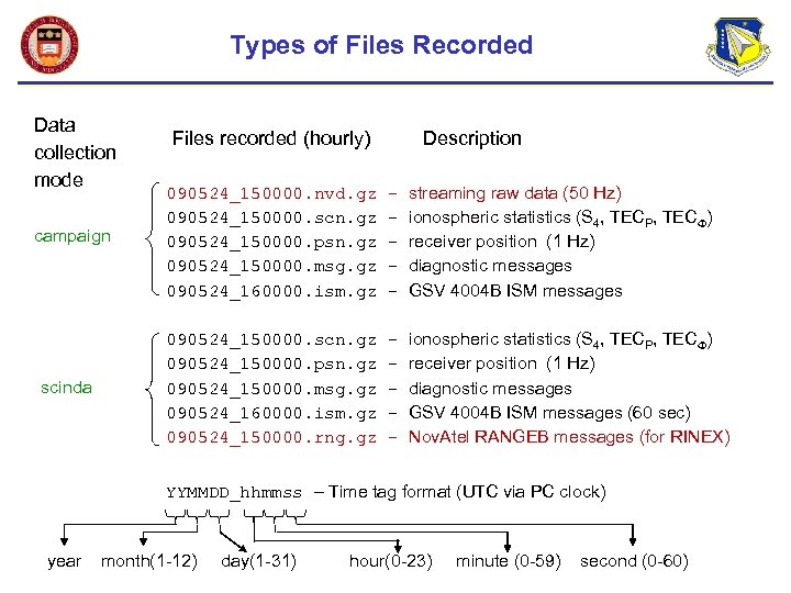 Types of Files Recorded Data collection mode campaign scinda Files recorded (hourly) Description 090524_150000.