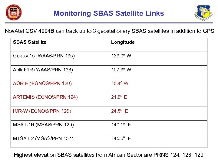 Monitoring SBAS Satellite Links Nov. Atel GSV 4004 B can track up to 3