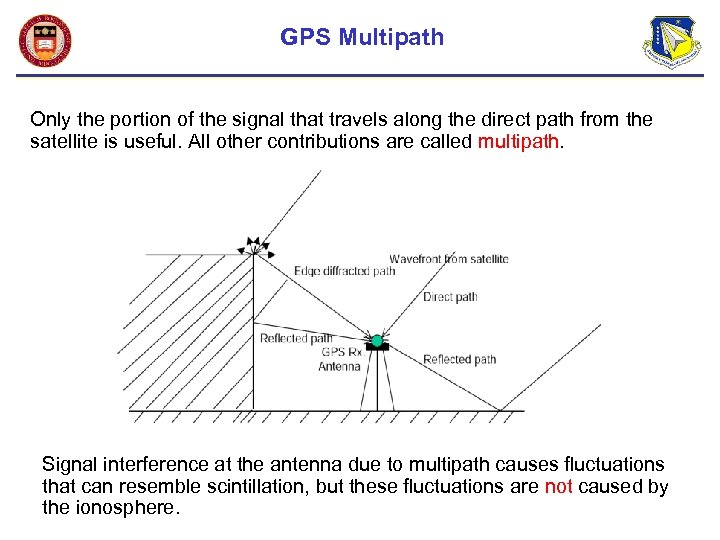 GPS Multipath Only the portion of the signal that travels along the direct path