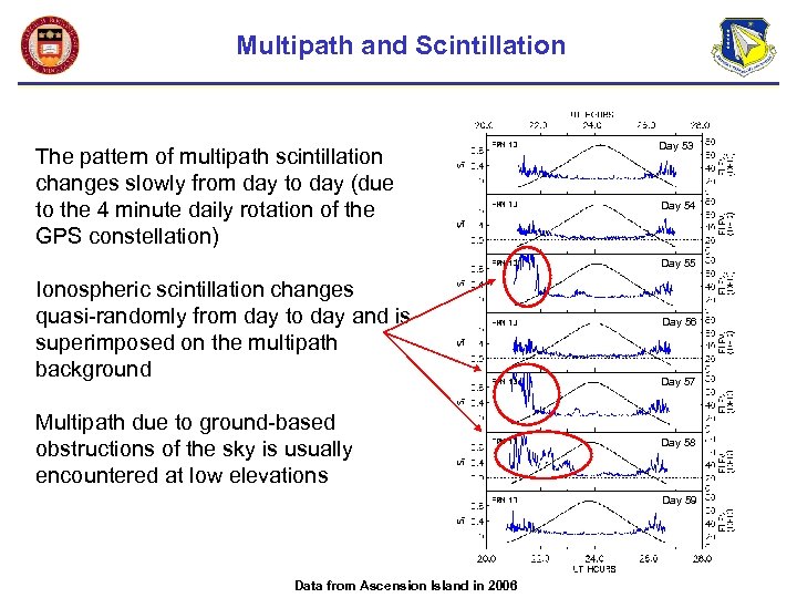 Multipath and Scintillation The pattern of multipath scintillation changes slowly from day to day