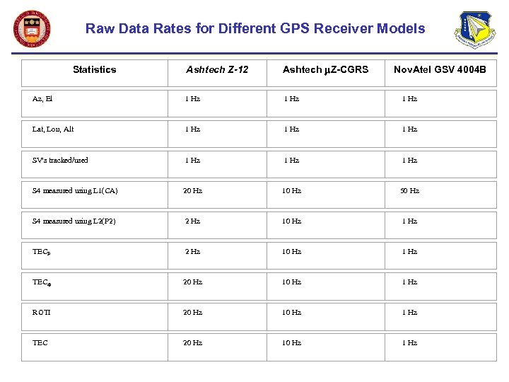 Raw Data Rates for Different GPS Receiver Models Statistics Ashtech Z-12 Ashtech Z-CGRS Nov.