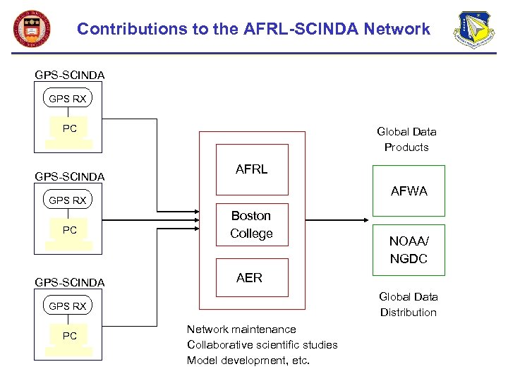 Contributions to the AFRL-SCINDA Network GPS-SCINDA GPS RX PC GPS-SCINDA Global Data Products AFRL