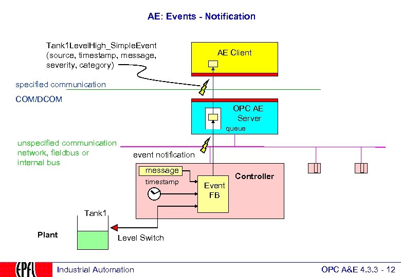 AE: Events - Notification Tank 1 Level. High_Simple. Event (source, timestamp, message, severity, category)