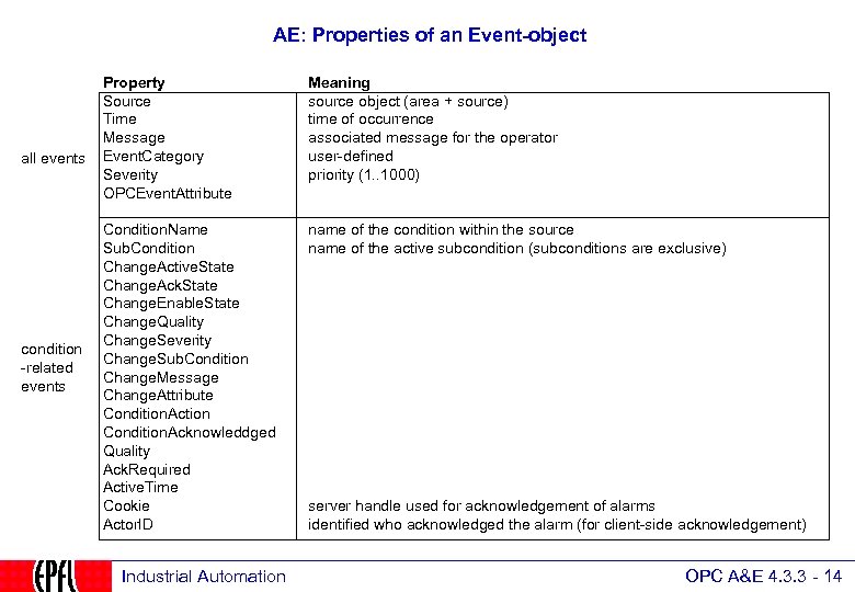 AE: Properties of an Event-object all events condition -related events Property Source Time Message