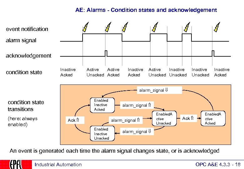 AE: Alarms - Condition states and acknowledgement event notification alarm signal acknowledgement condition state