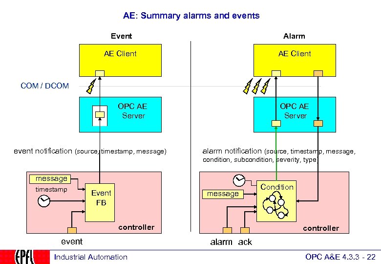 AE: Summary alarms and events Event Alarm AE Client COM / DCOM OPC AE