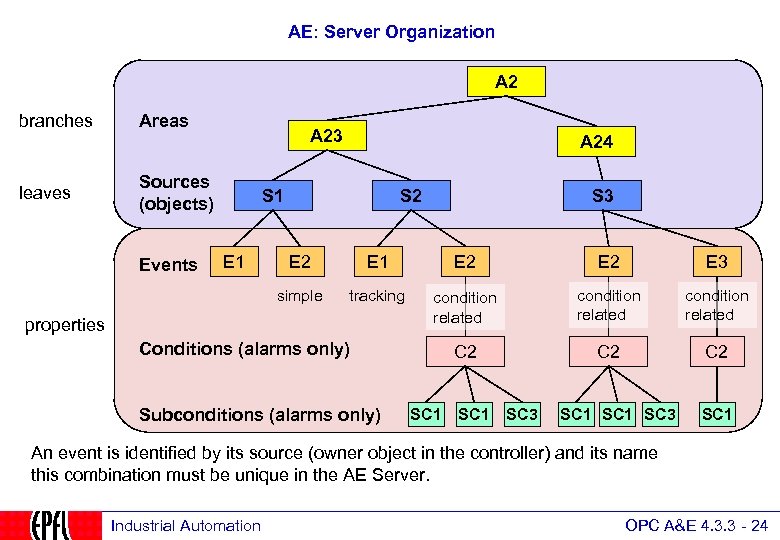 AE: Server Organization A 2 branches leaves Areas A 23 Sources (objects) A 24