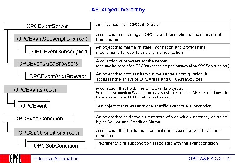 AE: Object hierarchy OPCEvent. Server OPCEvent. Subscriptions (col) OPCEvent. Subscription OPCEvent. Area. Browsers OPCEvent.