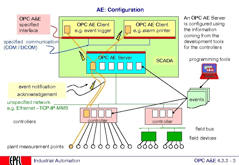 AE: Configuration OPC A&E specified interface OPC AE Client e. g. event logger OPC