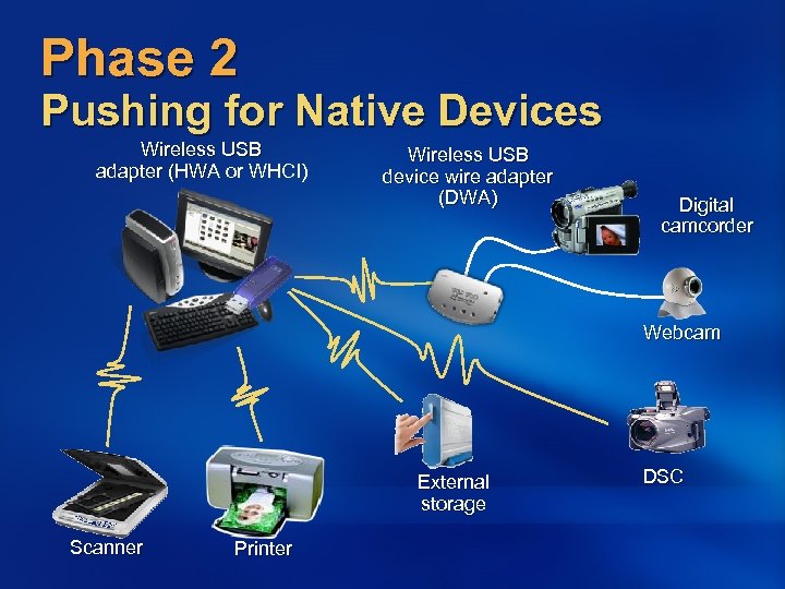 Phase 2 Pushing for Native Devices Wireless USB adapter (HWA or WHCI) Wireless USB