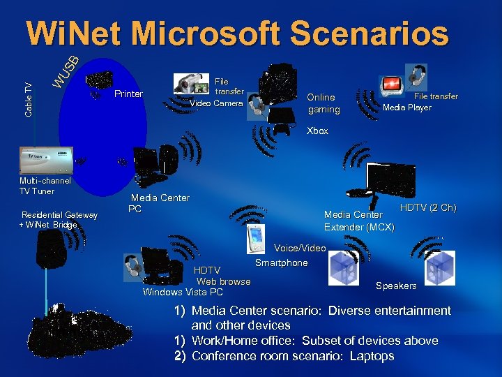 W US B Cable TV Wi. Net Microsoft Scenarios Printer File transfer Video Camera