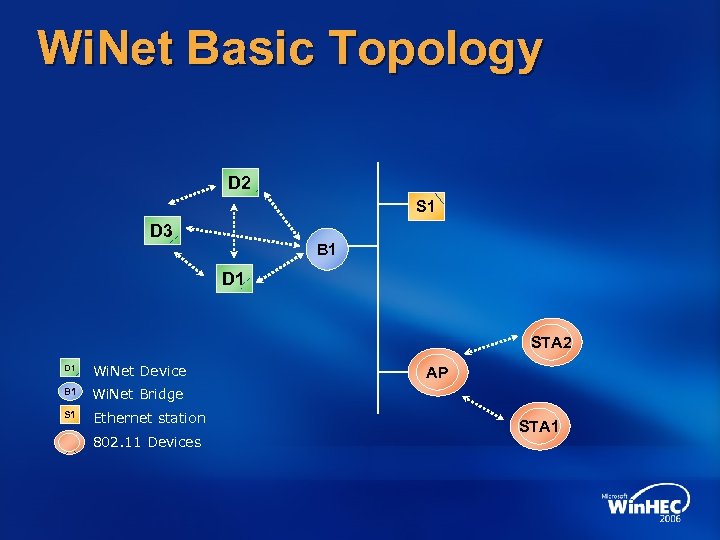 Wi. Net Basic Topology D 2 S 1 D 3 B 1 D 1