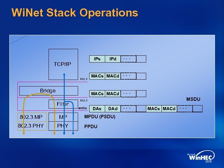 Wi. Net Stack Operations IPa TCP/IP IPd IPb . . . Bridge Filter 802.