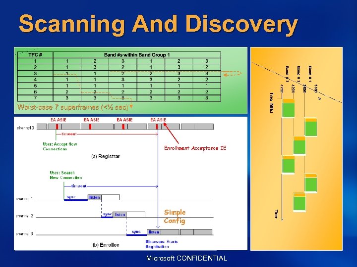 Scanning And Discovery Worst-case 7 superframes (<½ sec) Enrollment Acceptance IE Simple Config Microsoft