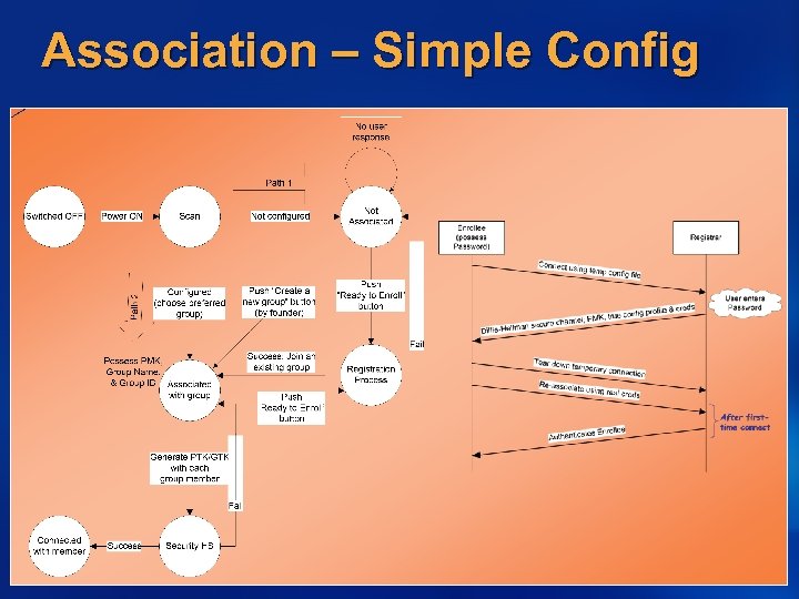 Association – Simple Config 