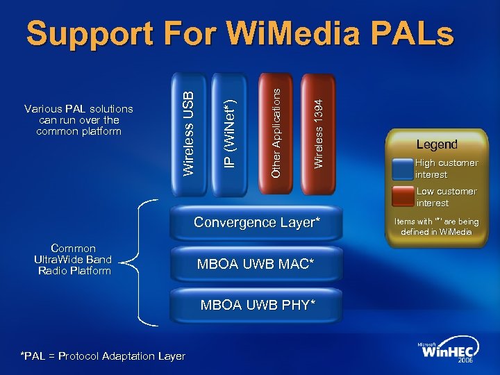 Wireless 1394 Other Applications IP (Wi. Net*) Various PAL solutions can run over the