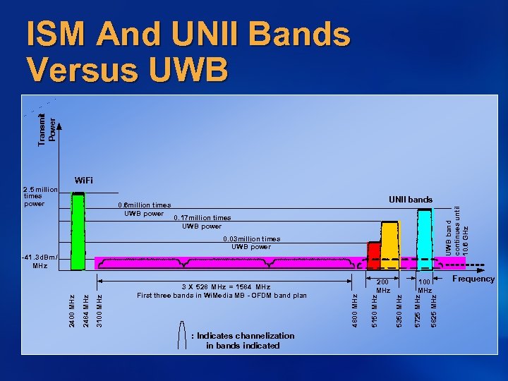 Transmit Power ISM And UNII Bands Versus UWB Wi. Fi 0. 6 million times