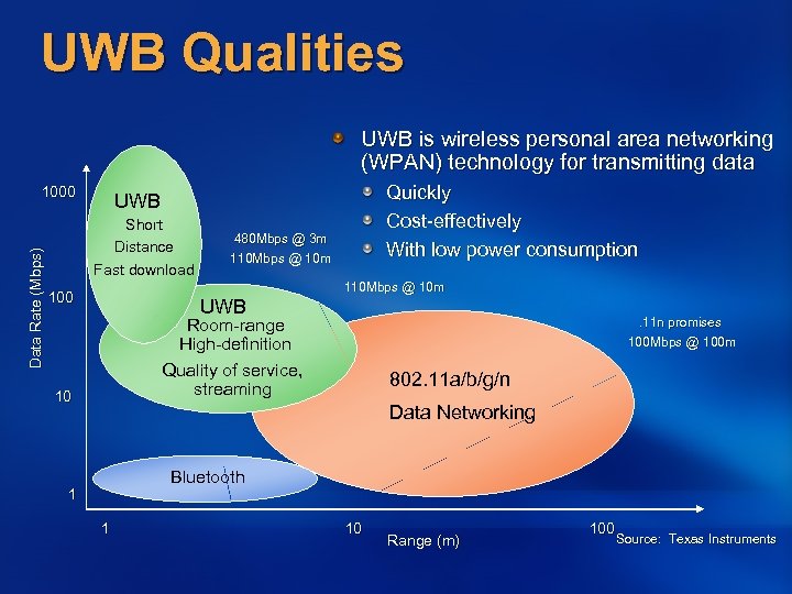 UWB Qualities UWB is wireless personal area networking (WPAN) technology for transmitting data Data