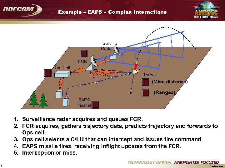 Example – EAPS – Complex Interactions Surv Radar FCR Ops Cell Threat (Miss distance)
