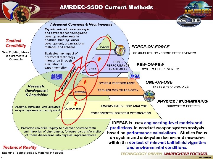 AMRDEC-SSDD Current Methods Advanced Concepts & Requirements Tactical Credibility Evaluates the impact of horizontal