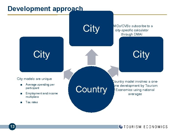 Development approach City models are unique ■ ■ Employment and income multipliers ■ 13