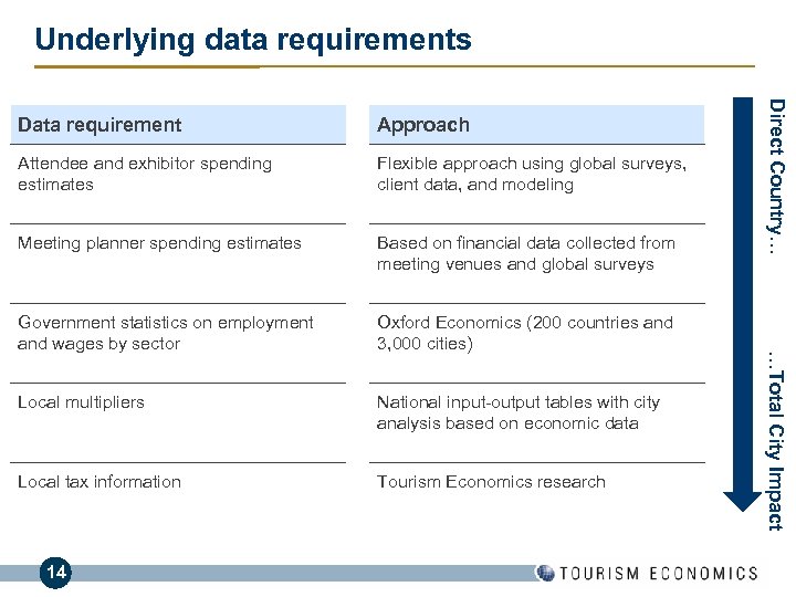 Underlying data requirements Attendee and exhibitor spending estimates Flexible approach using global surveys, client