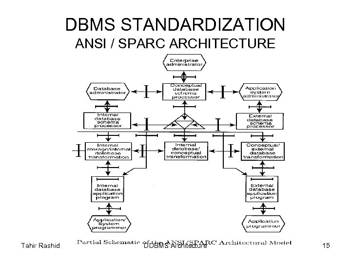 DBMS STANDARDIZATION ANSI / SPARC ARCHITECTURE Tahir Rashid DDBMS Architecture 15 