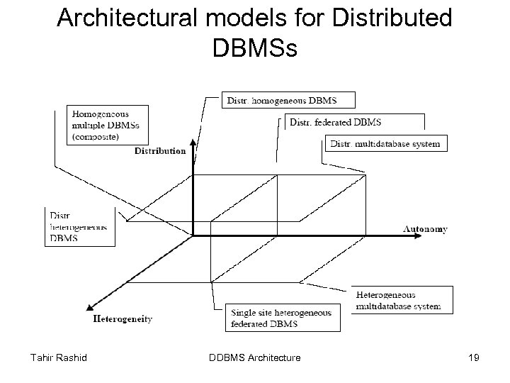 Architectural models for Distributed DBMSs Tahir Rashid DDBMS Architecture 19 