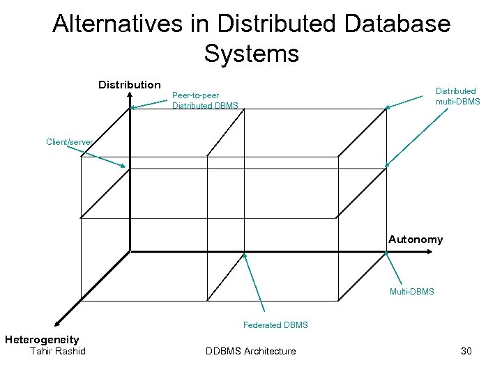 Alternatives in Distributed Database Systems Distribution Distributed multi-DBMS Peer-to-peer Distributed DBMS Client/server Autonomy Multi-DBMS