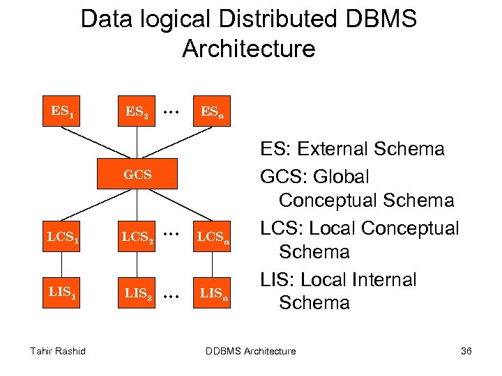 Data logical Distributed DBMS Architecture ES 1 ES 2 . . . ESn GCS