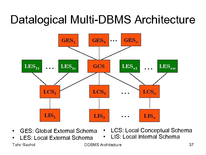 Datalogical Multi-DBMS Architecture. . . GESn GES 1 LES 1 n GCS LESn 1