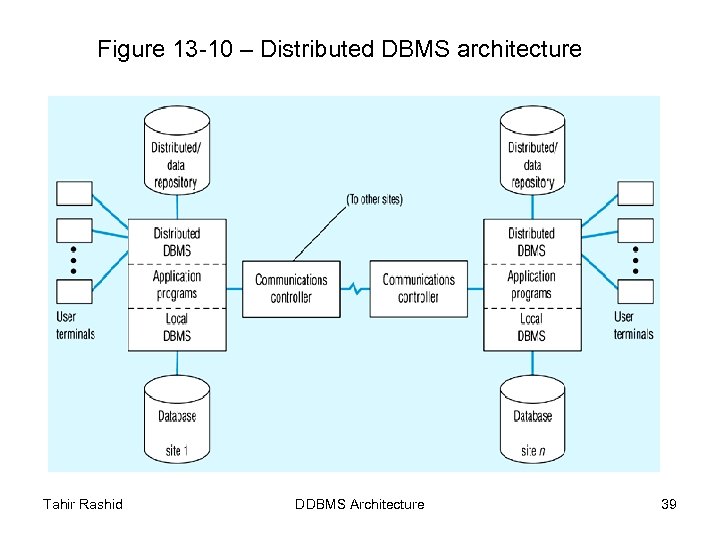 Figure 13 -10 – Distributed DBMS architecture Tahir Rashid DDBMS Architecture 39 