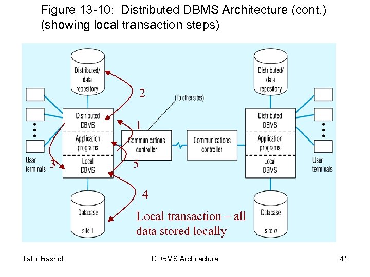 Figure 13 -10: Distributed DBMS Architecture (cont. ) (showing local transaction steps) 2 1