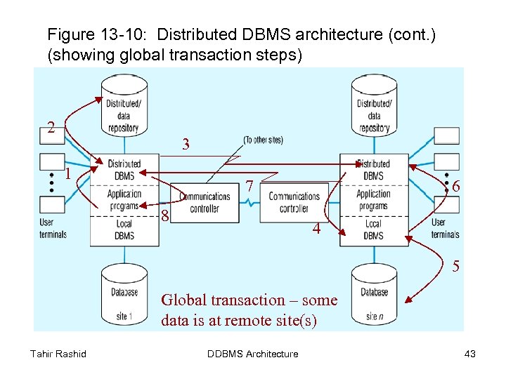 Figure 13 -10: Distributed DBMS architecture (cont. ) (showing global transaction steps) 2 3