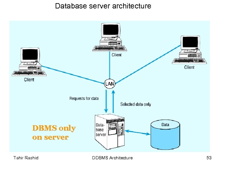 Database server architecture DBMS only on server Tahir Rashid DDBMS Architecture 53 